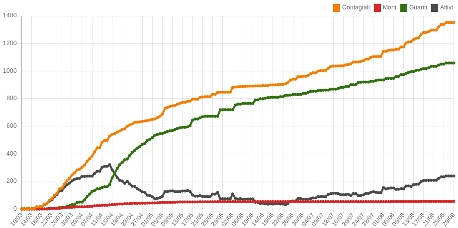 Statistiche coronavirus in Burkina Faso al 28 agosto 2020