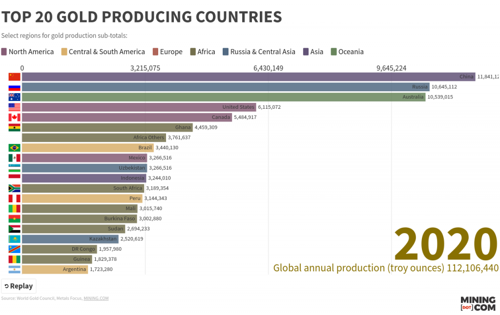Top gold producing countries 2020