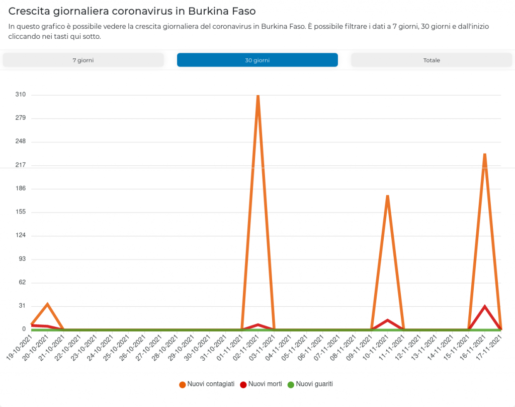 2021-11-18-Le-statistiche-del-coronavirus-in-Burkina-Faso.
